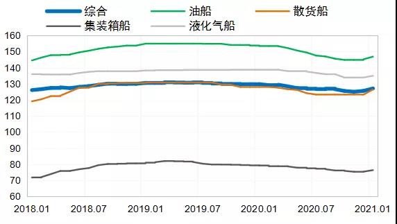 全球造船市場(chǎng):開局平淡