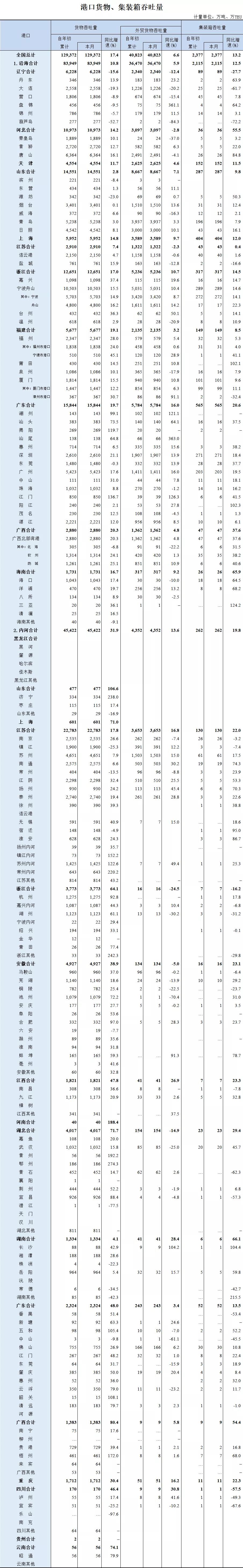 全國港口貨物、集裝箱吞吐量1月數(shù)據(jù)出爐，均實現(xiàn)兩位數(shù)增長