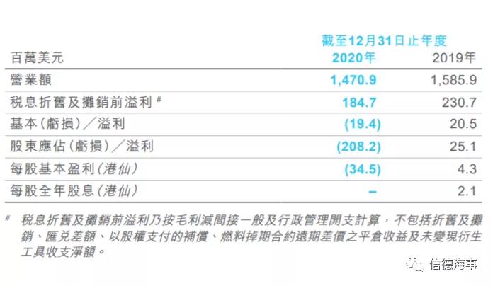 太平洋航運(yùn)PB去年虧了2.08億美元，但股票正在大漲！