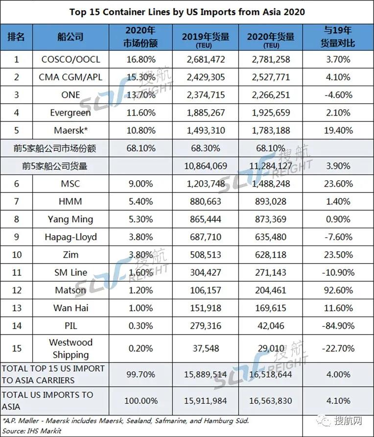 最新！美線前15大船公司貨量排名出爐，誰位居榜首？
