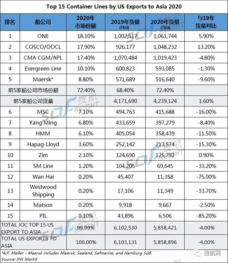 最新！美線前15大船公司貨量排名出爐，誰位居榜首？