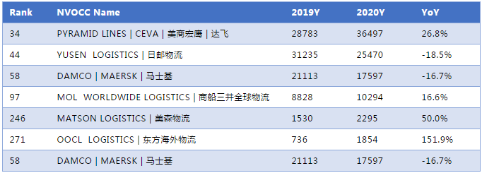 2020年度中國-美國NVOCC貨代排名300強！
