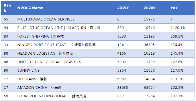 2020年度中國-美國NVOCC貨代排名300強！