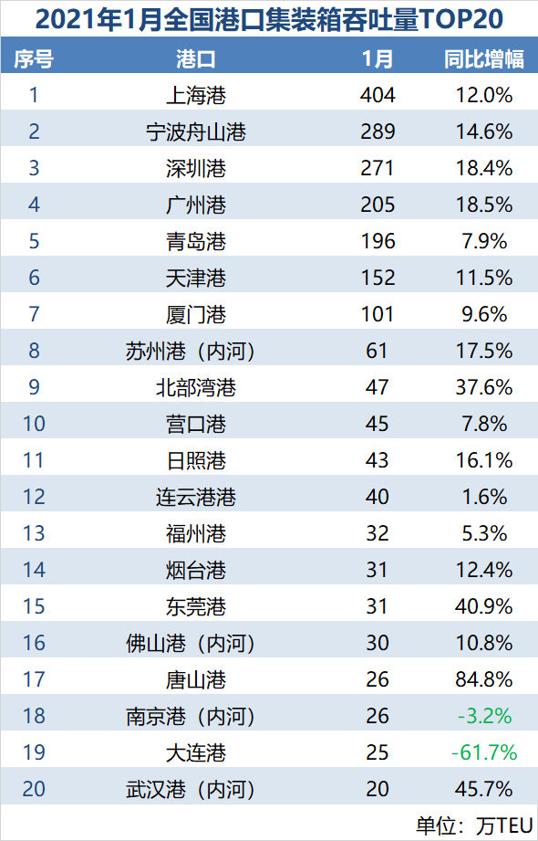 全國港口一月數(shù)據(jù)出爐，排名出現(xiàn)大幅變動