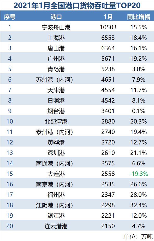 全國港口一月數(shù)據(jù)出爐，排名出現(xiàn)大幅變動