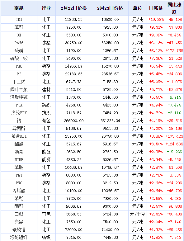 原材料價格全線暴漲，漲幅甚至超過50%，趕緊調(diào)整你的報價單！