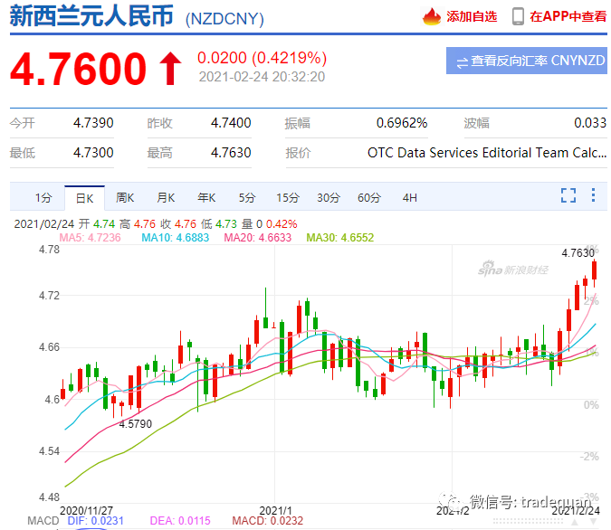 漲瘋了！這些國家匯率大暴漲，30%，20%，破9.1！