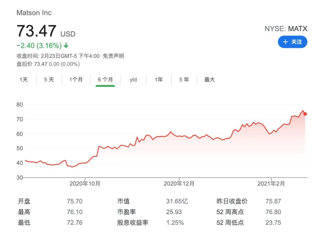 牛！美森輪船去年第四季度凈利暴漲449% 