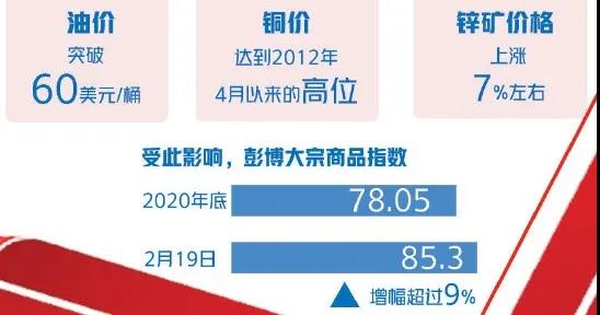 大宗商品漲漲漲！什么情況？
