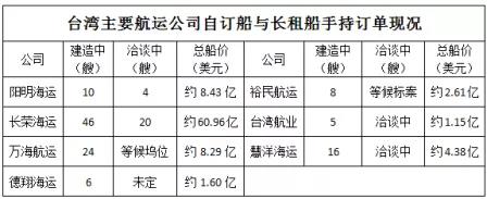 各船公司瘋狂訂船買船，這家大型航運公司成了例外
