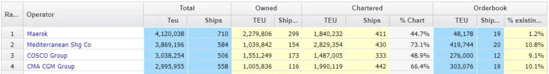 各船公司瘋狂訂船買船，這家大型航運公司成了例外