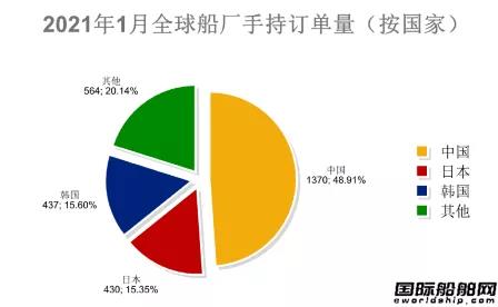74艘！2021年全球造船業(yè)首份月報出爐 