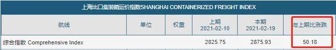 節(jié)后運價降了？數(shù)據(jù)顯示，海運費或?qū)⒗^續(xù)大概率維持高位