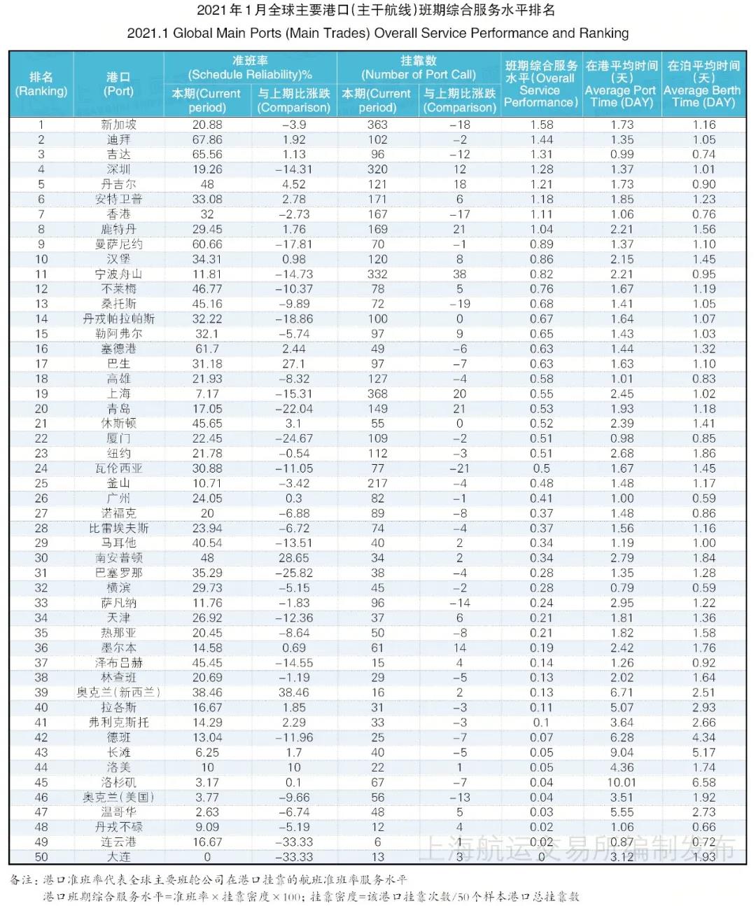 全球50大港口班輪準(zhǔn)班率排名，中國僅兩港口入圍前十