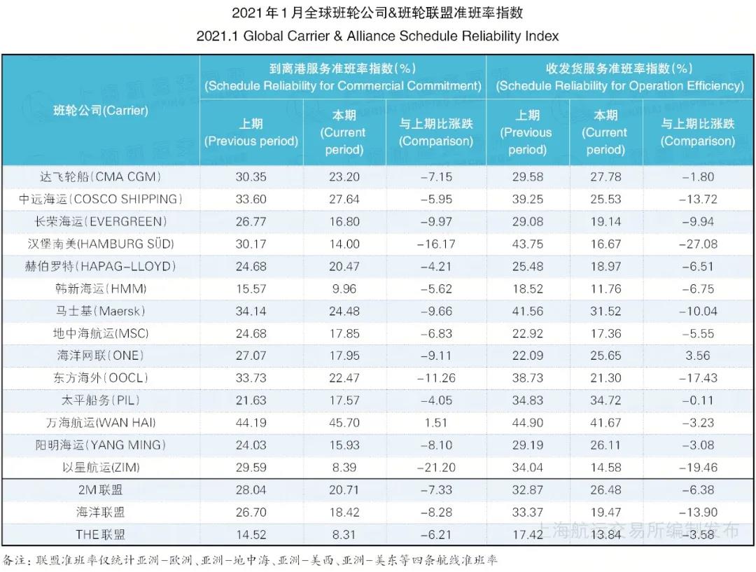 全球50大港口班輪準(zhǔn)班率排名，中國僅兩港口入圍前十