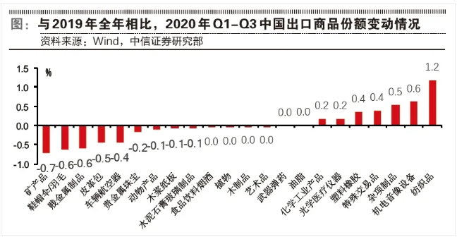 集裝箱熱見(jiàn)證外貿(mào)活力，2021年這些行業(yè)需求將繼續(xù)拉動(dòng)出口