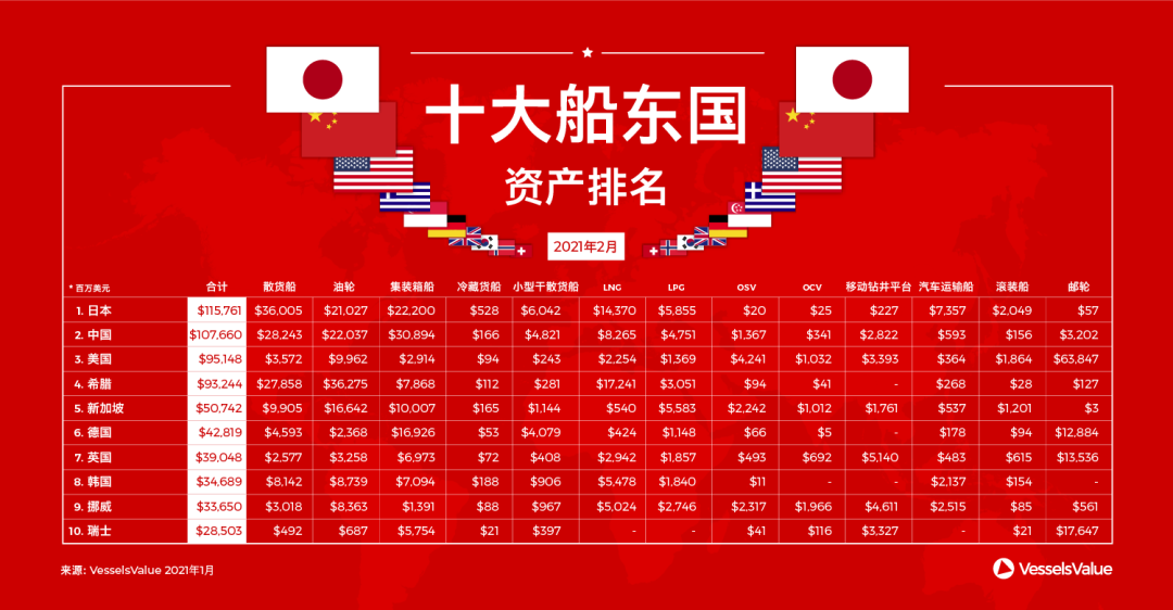 這個(gè)國(guó)家, 10年間船隊(duì)規(guī)?？s水一半！
