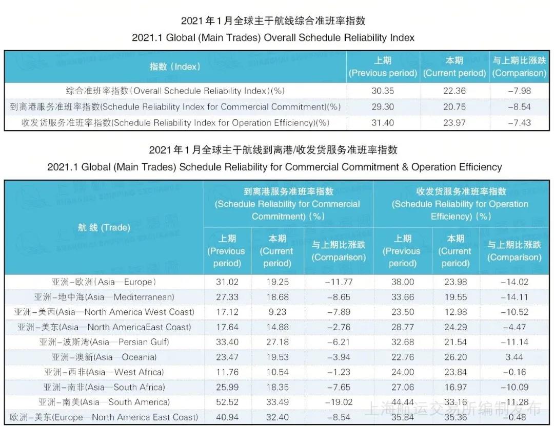 1月班輪準(zhǔn)班率續(xù)創(chuàng)最低紀(jì)錄--22.36%，或到第二季度才能得到改善
