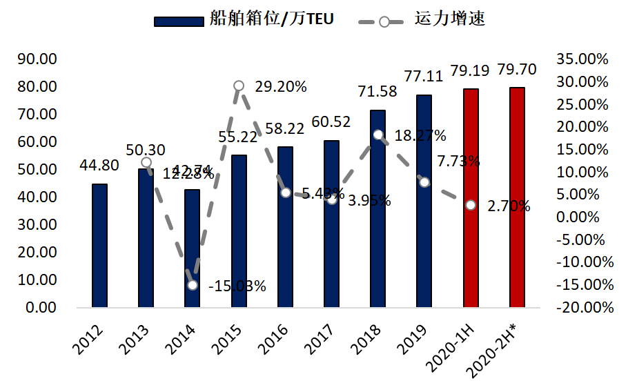 2021年中國內(nèi)貿(mào)集運市場將強勁復(fù)蘇！