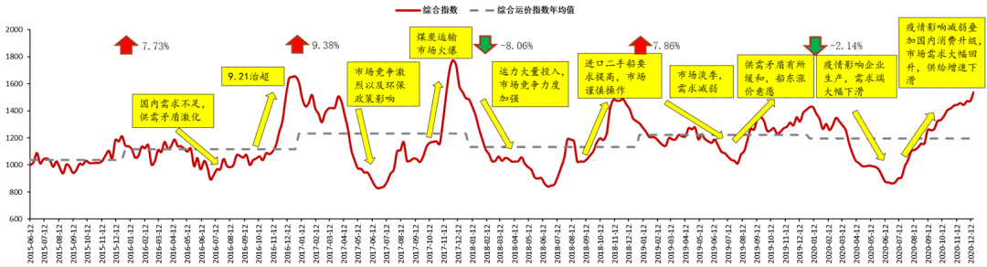 2021年中國內(nèi)貿(mào)集運市場將強勁復(fù)蘇！