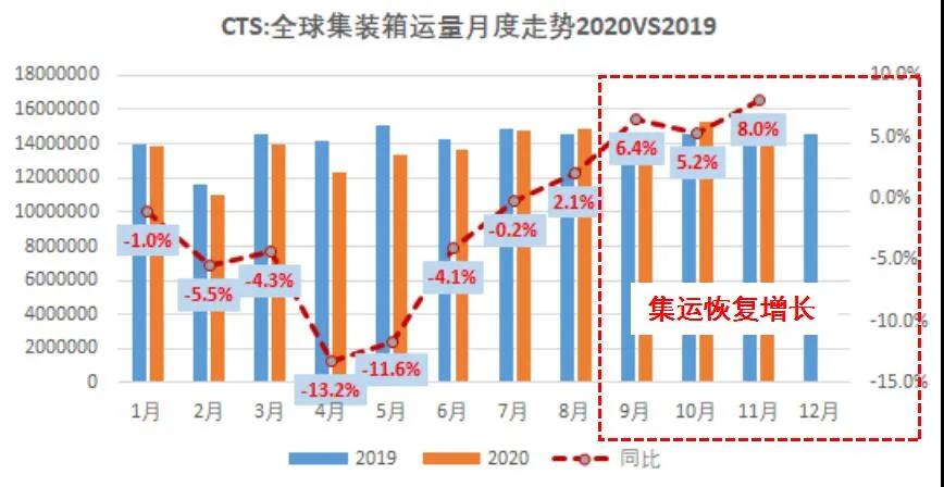 國際集運市場需求、運力、運價前景全剖析