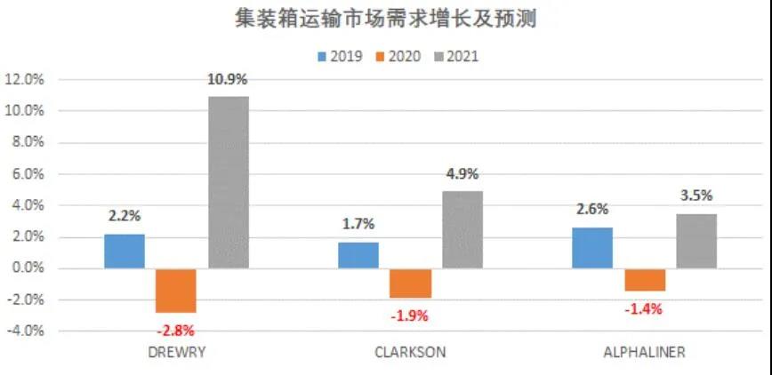 國際集運市場需求、運力、運價前景全剖析