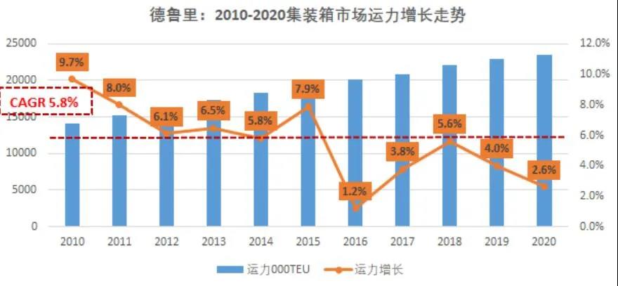 國際集運市場需求、運力、運價前景全剖析