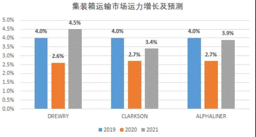 國際集運市場需求、運力、運價前景全剖析