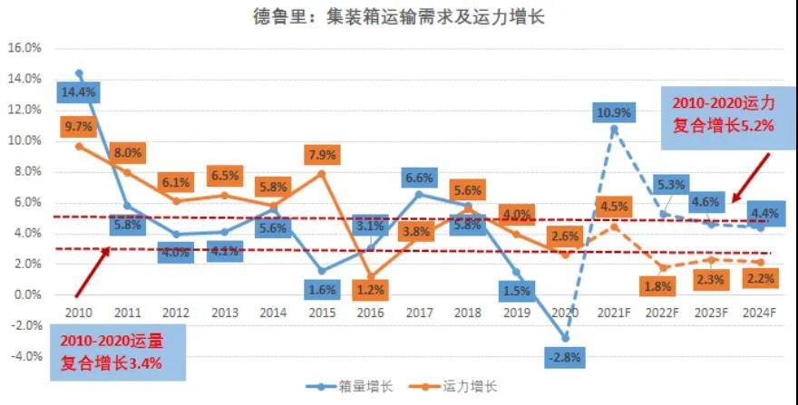 國際集運市場需求、運力、運價前景全剖析