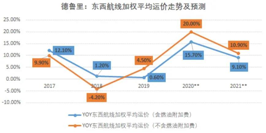 國際集運市場需求、運力、運價前景全剖析