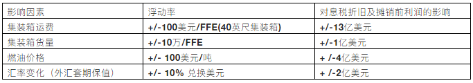 馬士基業(yè)績(jī)公布！2020年?duì)I收397億美元