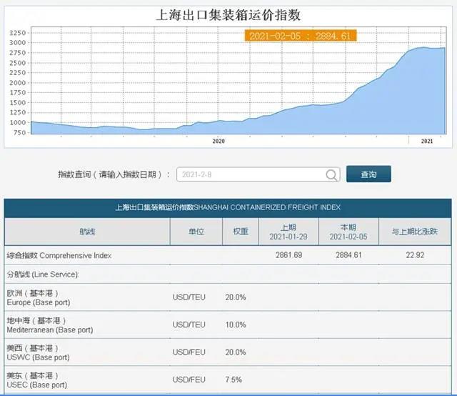 空箱回來了！海運(yùn)集裝箱“一箱難求”將在今年改善？