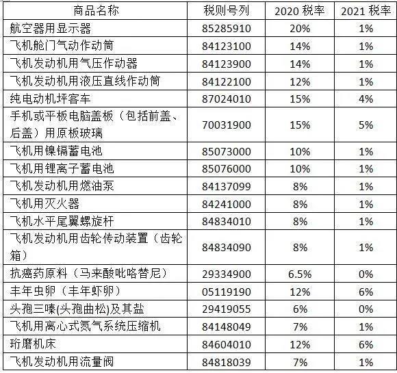 2021年，這些商品的進口關稅降了