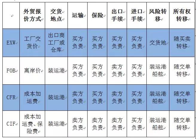 國際貨運常見的成交方式及報關區(qū)別 