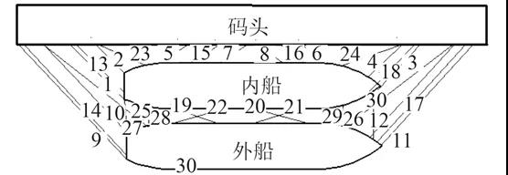 船外再靠船，碼頭這是啥操作？