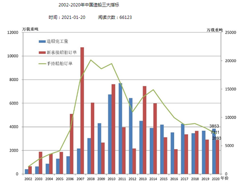 中國船舶工業(yè)行業(yè)協(xié)會(huì)：中國造船企業(yè)訂單處于12年來最低點(diǎn)