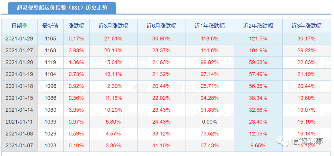 糧食出口大增+大量船舶壓港，小型干散貨船舶市場(chǎng)火熱