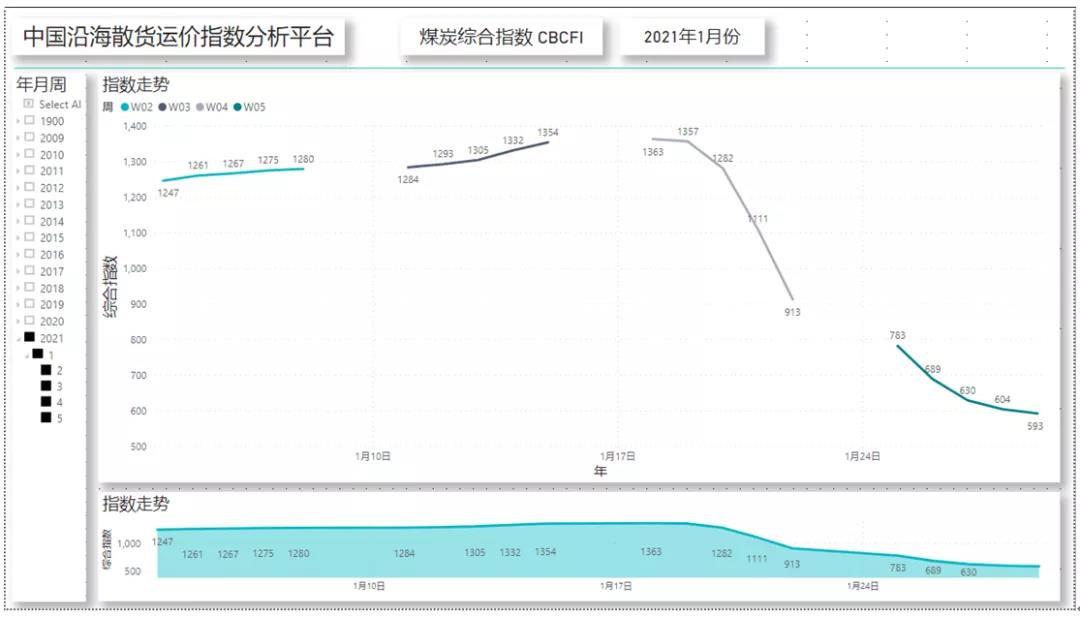 非理性暴跌后，一季度沿海散貨運(yùn)輸市場(chǎng)路在何方？