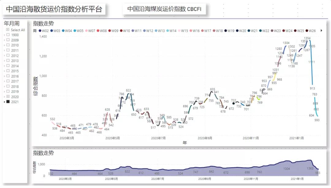 非理性暴跌后，一季度沿海散貨運(yùn)輸市場(chǎng)路在何方？