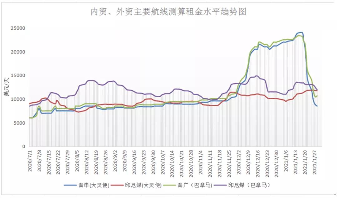 非理性暴跌后，一季度沿海散貨運(yùn)輸市場(chǎng)路在何方？