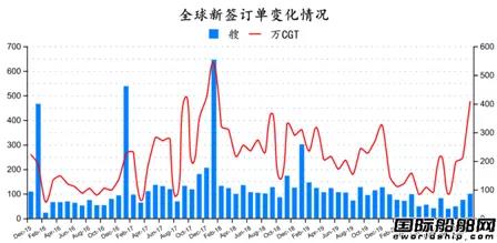 新簽100艘訂單！最新全球造船業(yè)月報(bào)出爐 