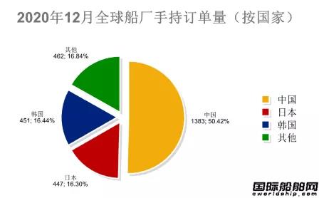新簽100艘訂單！最新全球造船業(yè)月報(bào)出爐 