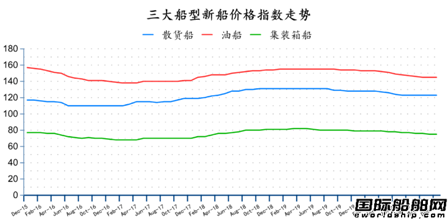 新簽100艘訂單！最新全球造船業(yè)月報(bào)出爐 