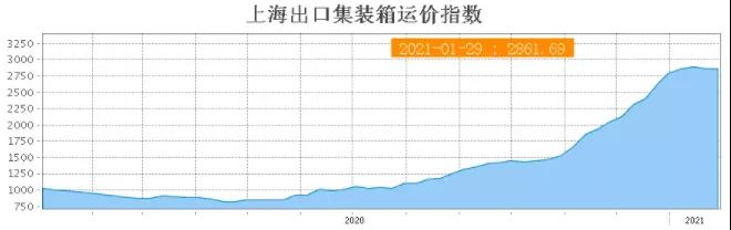 央視財經：中國多部門聯(lián)合出手穩(wěn)定國際貨運，持續(xù)瘋漲海運費出現拐點