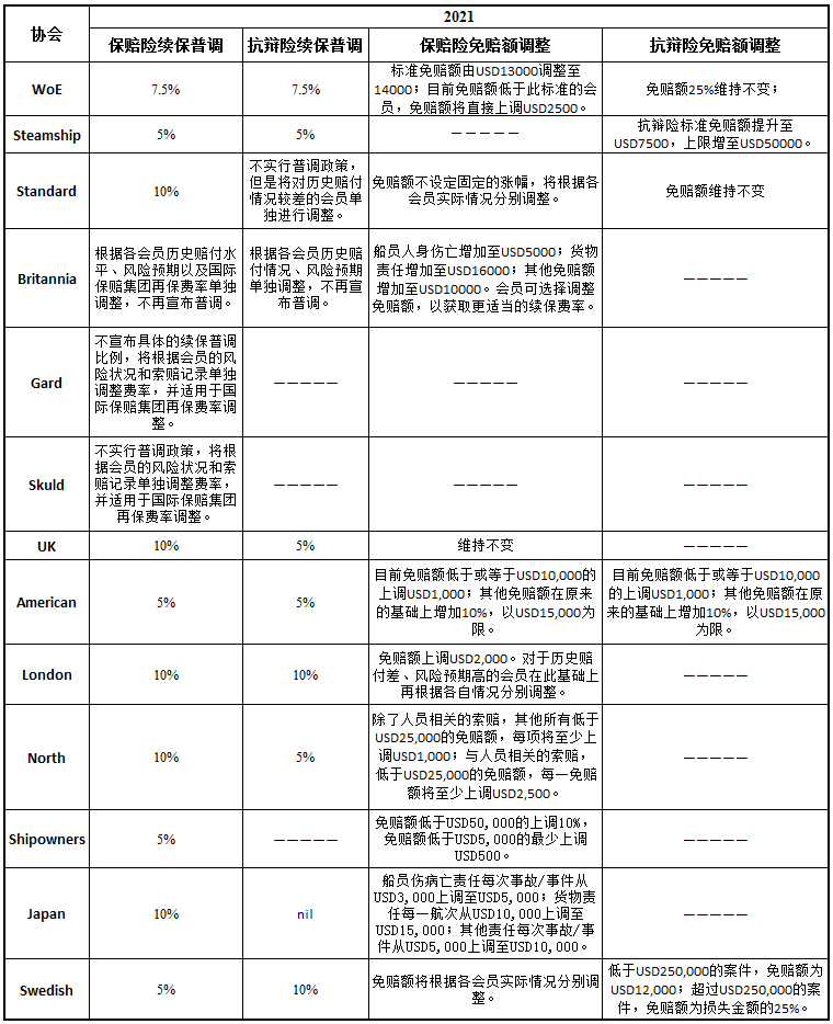 僅半年，國(guó)際保賠協(xié)會(huì)理賠費(fèi)用達(dá)3億美元！事故頻發(fā)、船舶大型化使賠償金額越來(lái)越高