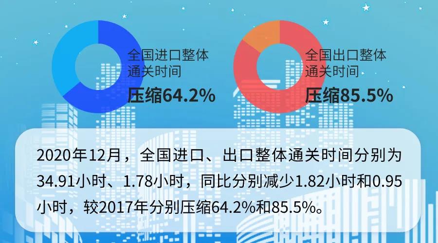 海關(guān)總署-整體通關(guān)時(shí)效大幅提升