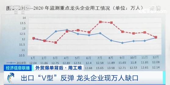 出口創(chuàng)新高！外貿爆單，龍頭企業(yè)現萬人缺口，訂單排到五六月