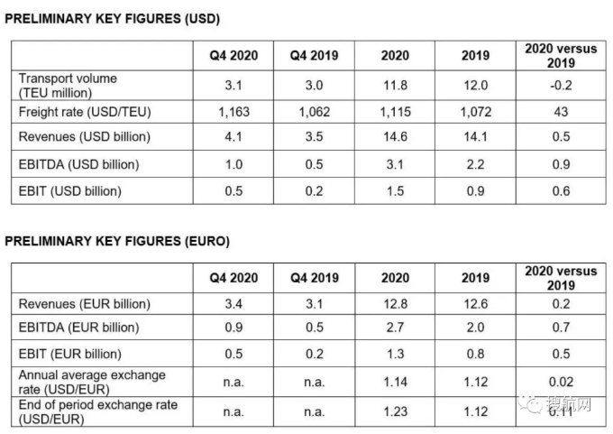 赫伯羅特2020年營業(yè)收入達146億美元！今年上半年集裝箱需求將保持高位