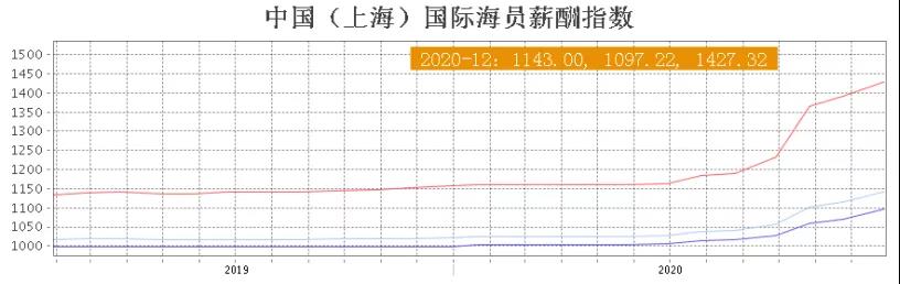 2021年1月份船員工資行情——這種船型漲幅最大！