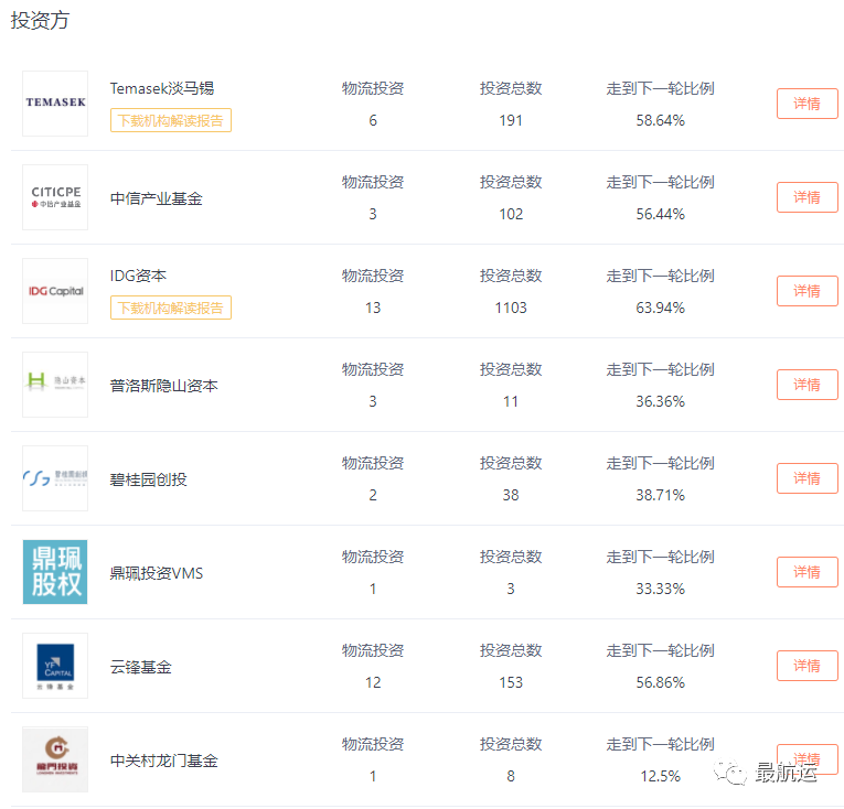 “互聯(lián)網(wǎng)+物流”賽道，滴滴貨運將完成首輪15億美元融資！